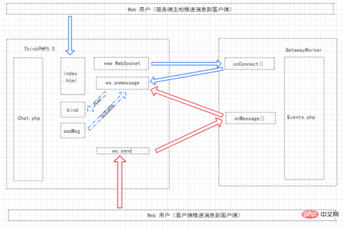 ThinkPHP5.1框架与Workerman之GatewayWorker框架结合案例 – ausheng